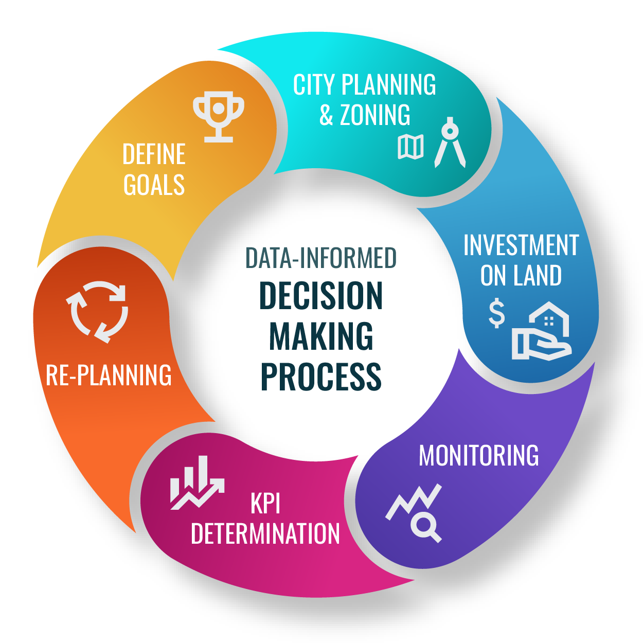 Decision Making Process